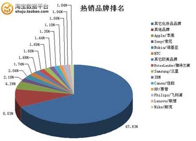 网购占消费的多少比例