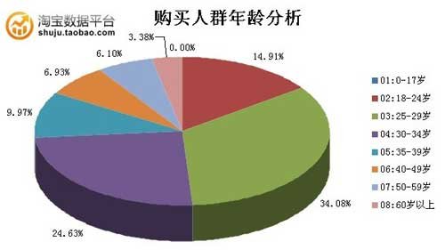 网购占消费的多少比例