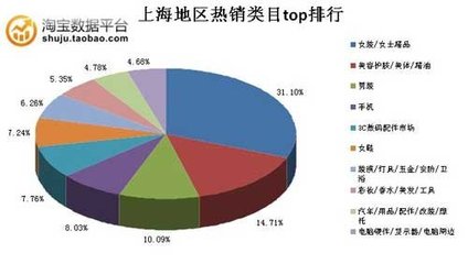 网购占消费的多少比例