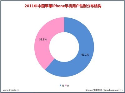 中国现在又多少苹果用户