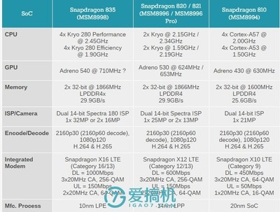 高通835比810强多少