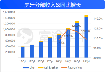 虎牙多少美金