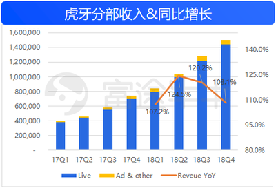 虎牙多少美金