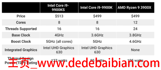 9900k全核心睿频多少g