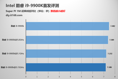 9900k全核心睿频多少g