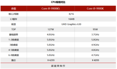 9900k全核心睿频多少g