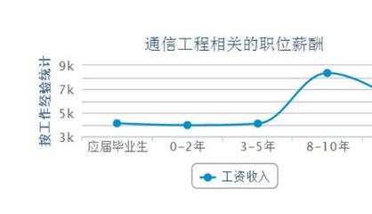 通信营运商工资多少