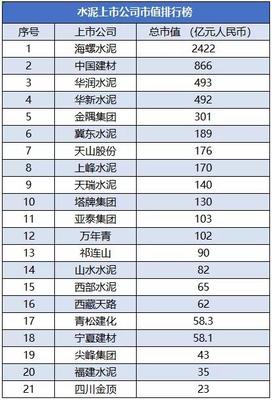 上市水泥公司市值多少