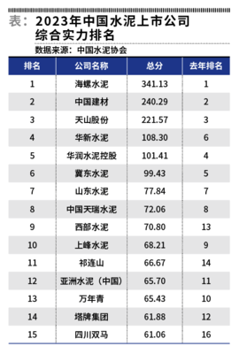 上市水泥公司市值多少