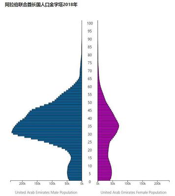 阿联酋有多少人口