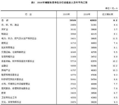 it行业高管工资多少