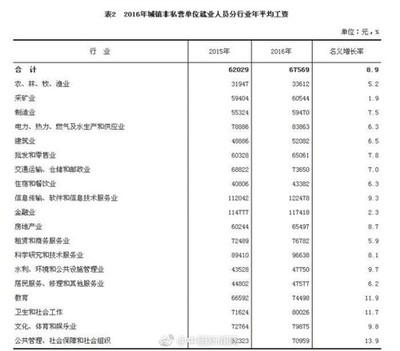 it行业高管工资多少