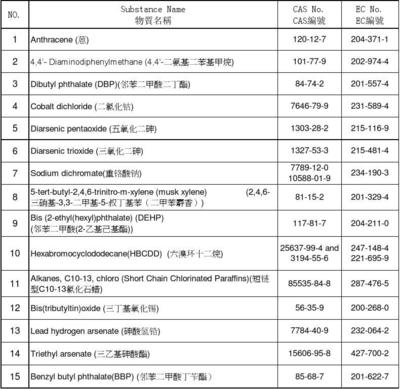 reach目前管理多少项