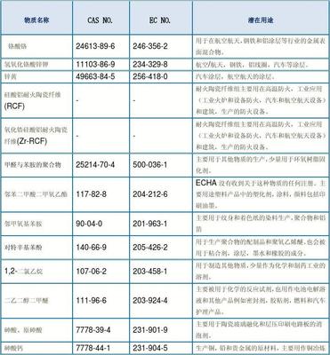 reach目前管理多少项