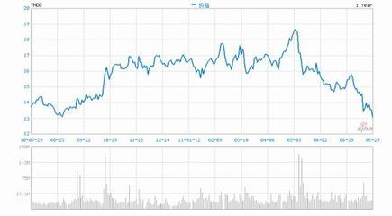雅虎最多有多少阿里股票