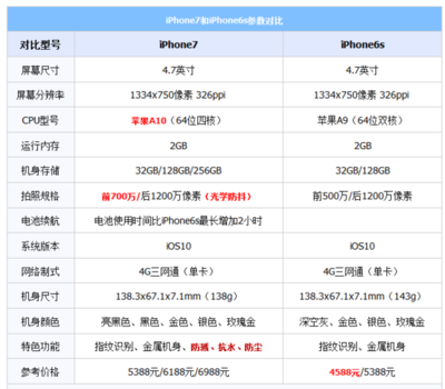 6s下载一个软件需要多少内存卡