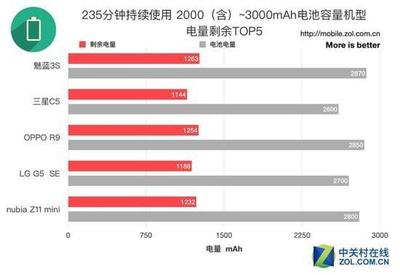 lg3000多少