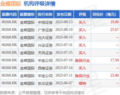 金蝶现在排名多少钱