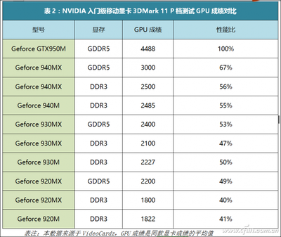 940mx显卡和950m差多少