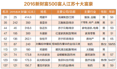 2016马云总资产多少亿