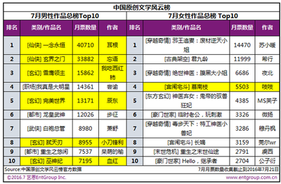 白金网络作家收入多少