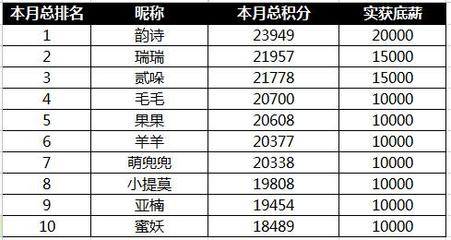 直播每月工资多少合适