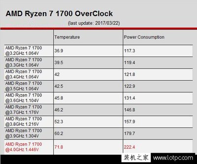 1800x超频4.0电压多少