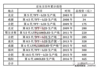 京东方投资绵阳六代线占股多少