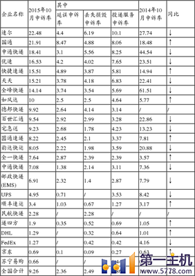 申通2015双十一多少件