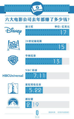 影视公司能赚多少钱