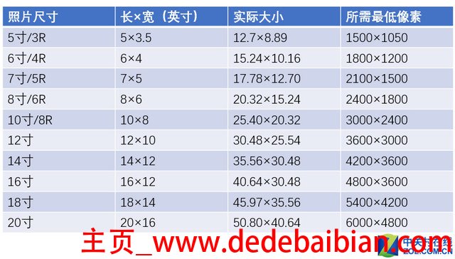 1.5寸照片多少表格