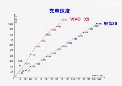 x9多少时间耗1%的电