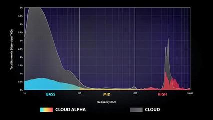 cloud alpha 多少钱