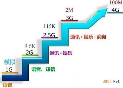 4g网络比2g快多少合适