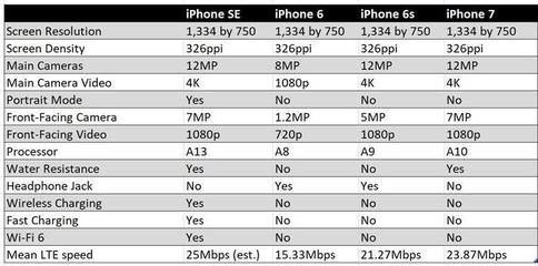 se跟6s差多少