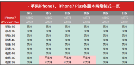 中国4g苹果7多少钱