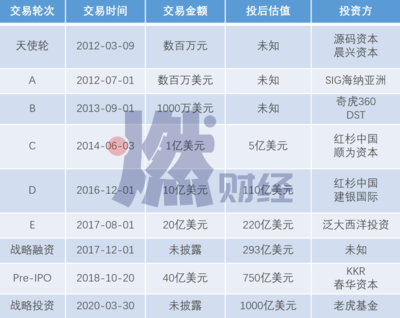 C轮融资一个亿 估值多少