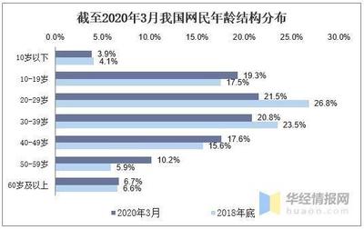 我国现有网民多少人及年龄分布