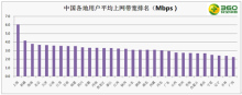 上海网速最快是多少