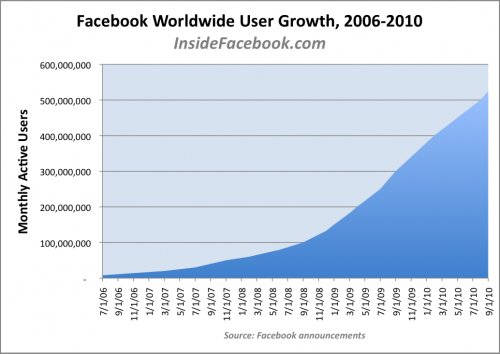 facebook用户量多少