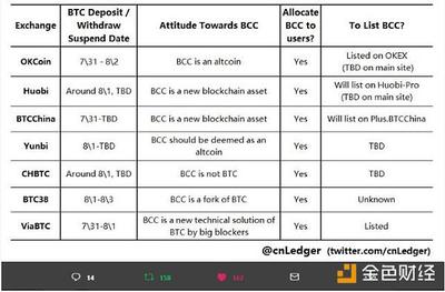 比特币现金bcc发行多少