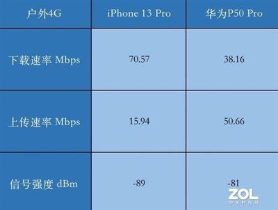 4G数字信号多少算好