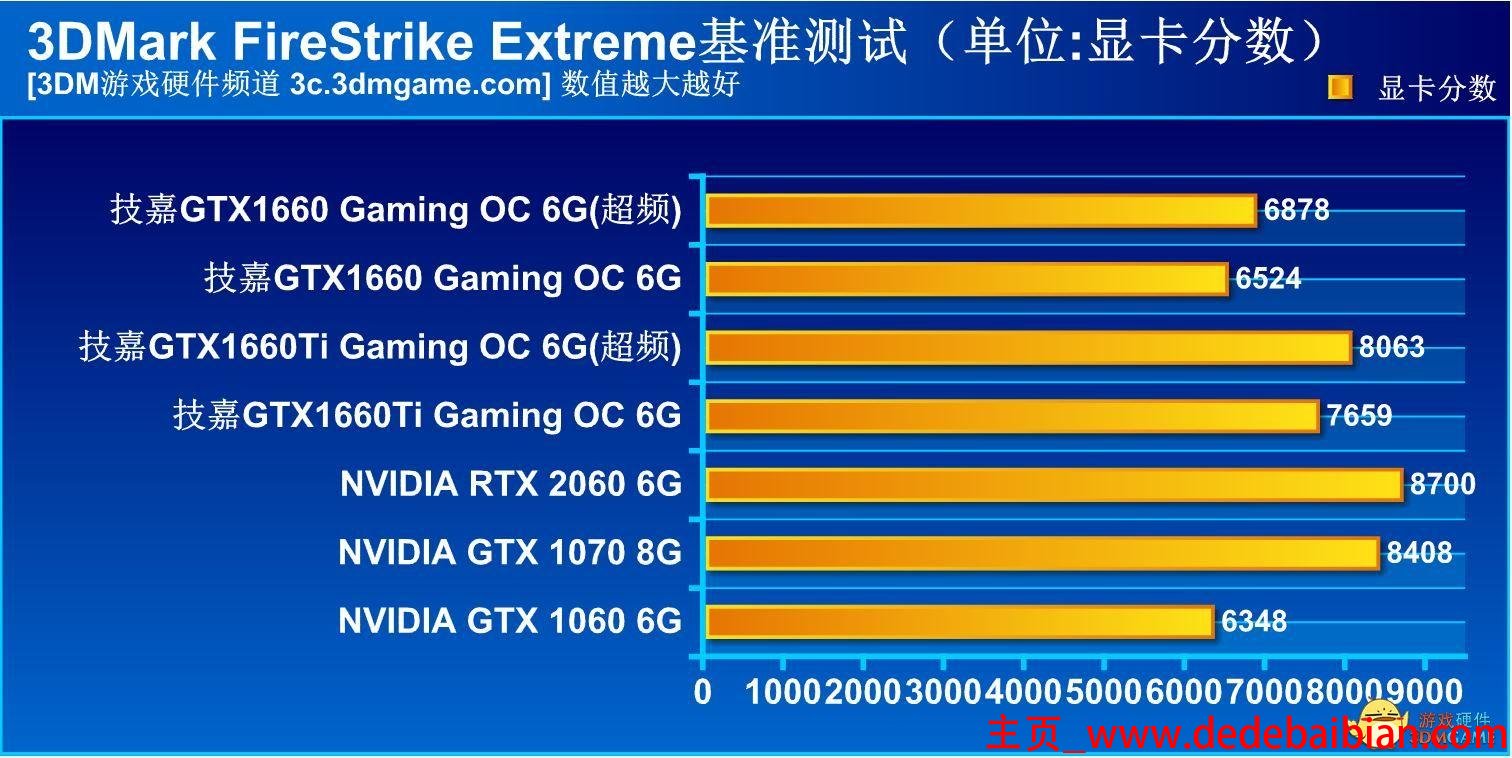 gtx660跑多少分