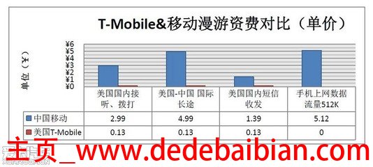 移动国际数据漫游多少钱