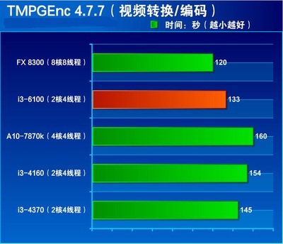 i3六代提升多少