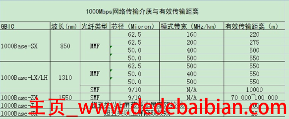 光纤最快的带宽是多少