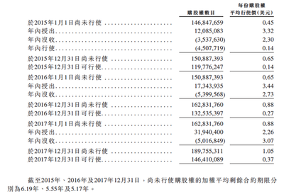 小米普通员工多少期权