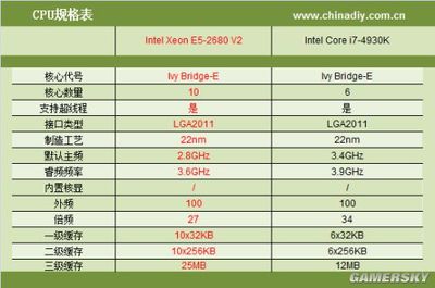 e5 8核与10核相差多少钱