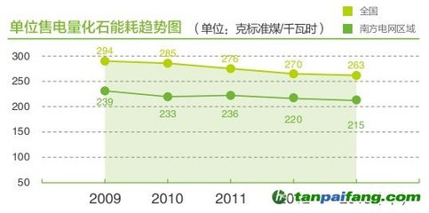 中国一年消耗多少度电