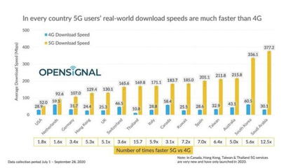 5g比4g传输速度快多少倍